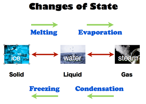 changing states of matter
